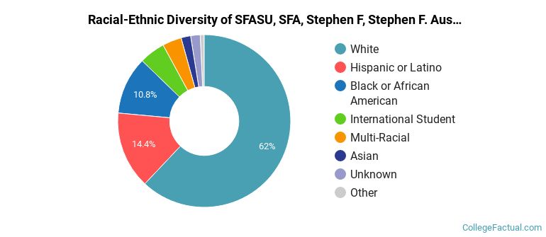 Racial-Ethnic Diversity of SFASU, SFA, Stephen F, Stephen F. Austin Graduate Students