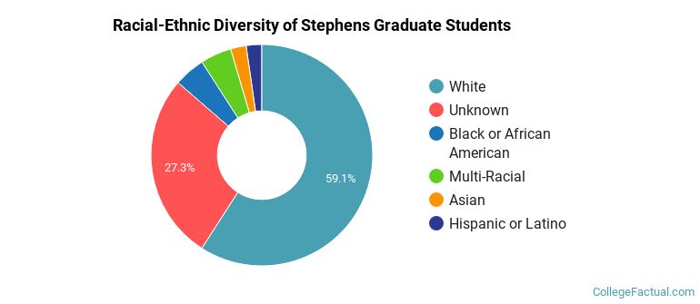 Racial-Ethnic Diversity of Stephens Graduate Students