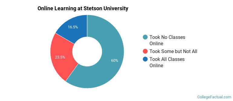 Online Learning at Stetson University