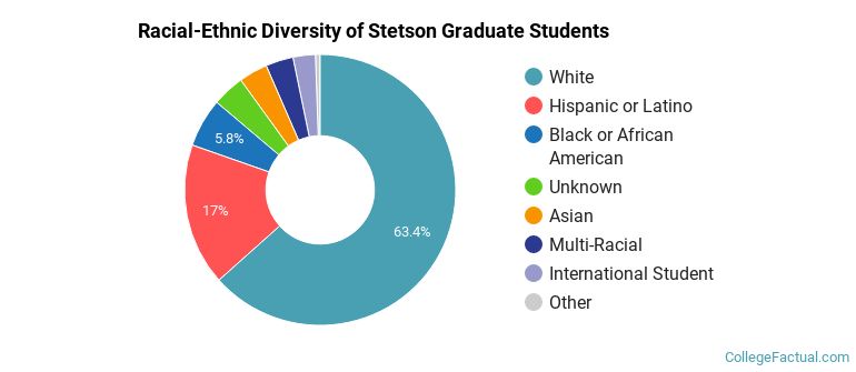 Racial-Ethnic Diversity of Stetson Graduate Students