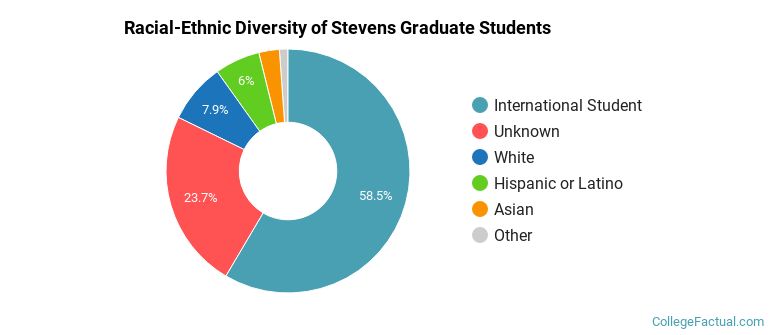 Racial-Ethnic Diversity of Stevens Graduate Students