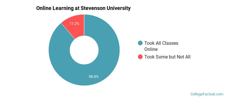 Online Learning at Stevenson University