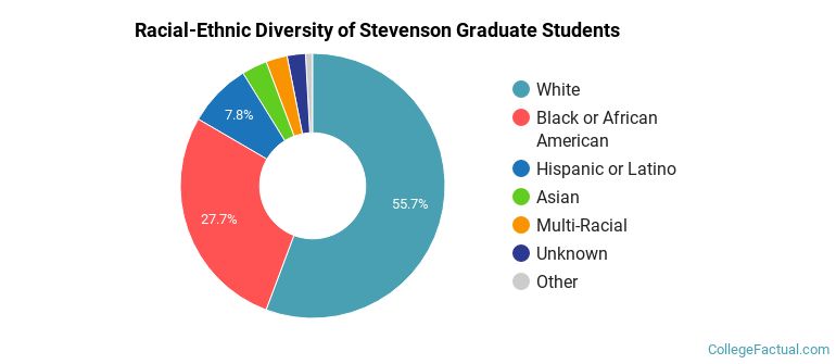 Racial-Ethnic Diversity of Stevenson Graduate Students
