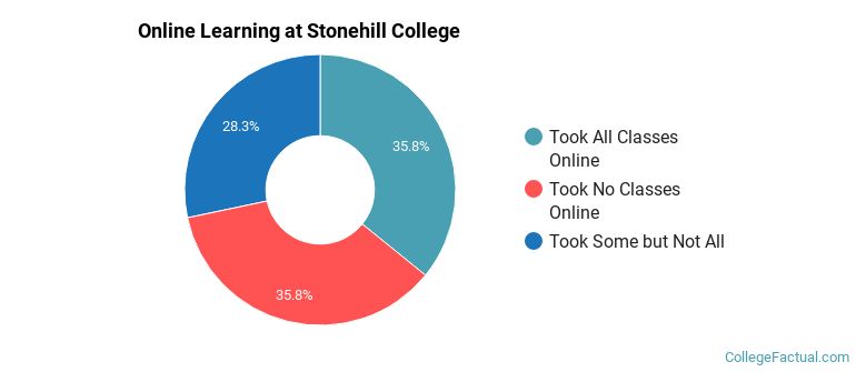 Online Learning at Stonehill College