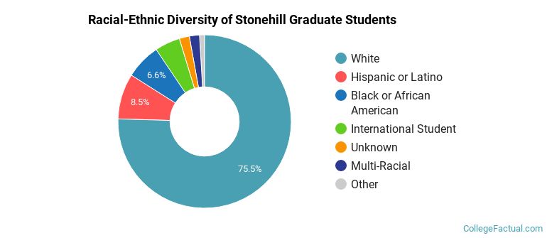 Racial-Ethnic Diversity of Stonehill Graduate Students