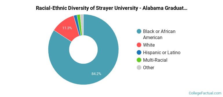 Racial-Ethnic Diversity of Strayer University - Alabama Graduate Students