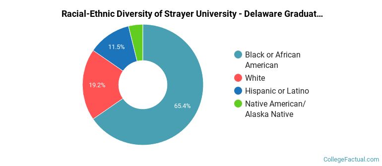 Racial-Ethnic Diversity of Strayer University - Delaware Graduate Students