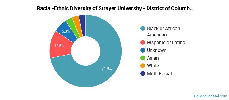 Racial-Ethnic Diversity of Strayer University - District of Columbia Graduate Students