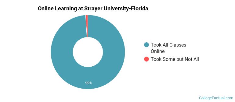 Online Learning at Strayer University-Florida