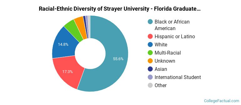 Racial-Ethnic Diversity of Strayer University - Florida Graduate Students