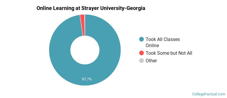 Online Learning at Strayer University-Georgia