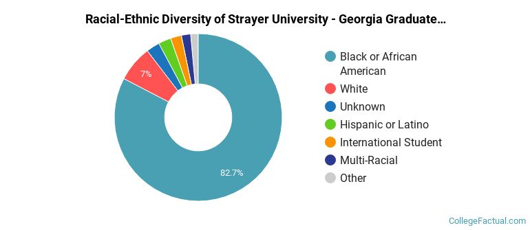 Racial-Ethnic Diversity of Strayer University - Georgia Graduate Students
