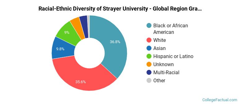 Racial-Ethnic Diversity of Strayer University - Global Region Graduate Students