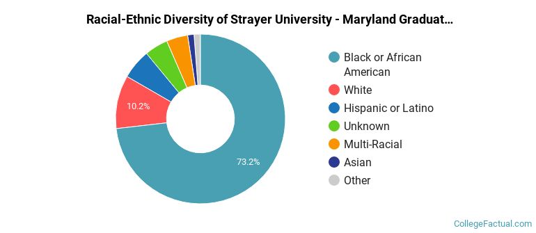 Racial-Ethnic Diversity of Strayer University - Maryland Graduate Students