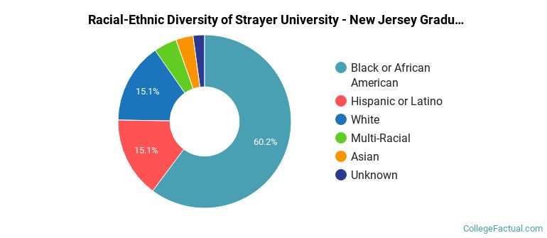 Racial-Ethnic Diversity of Strayer University - New Jersey Graduate Students