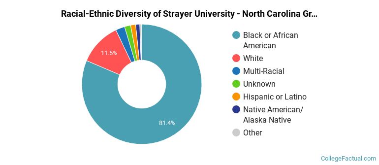 Racial-Ethnic Diversity of Strayer University - North Carolina Graduate Students