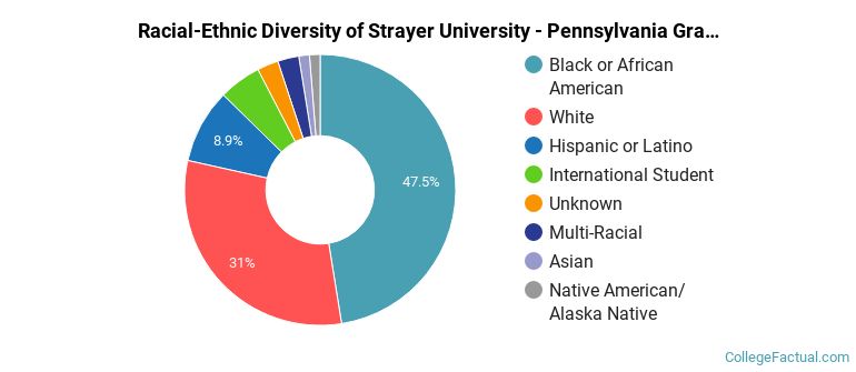 Racial-Ethnic Diversity of Strayer University - Pennsylvania Graduate Students