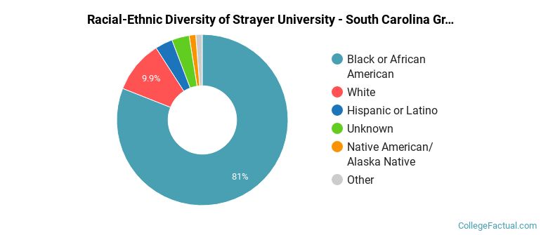 Racial-Ethnic Diversity of Strayer University - South Carolina Graduate Students