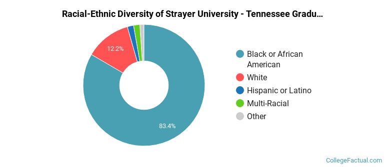 Racial-Ethnic Diversity of Strayer University - Tennessee Graduate Students