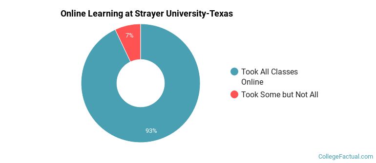 Online Learning at Strayer University-Texas