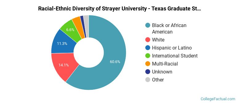 Racial-Ethnic Diversity of Strayer University - Texas Graduate Students