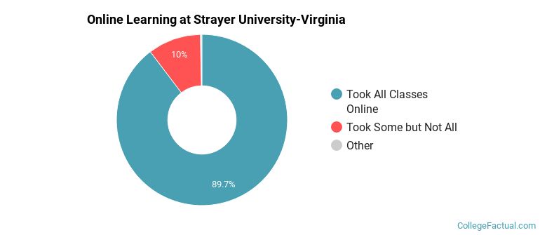 Online Learning at Strayer University-Virginia