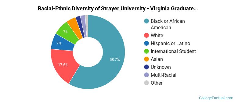 Racial-Ethnic Diversity of Strayer University - Virginia Graduate Students