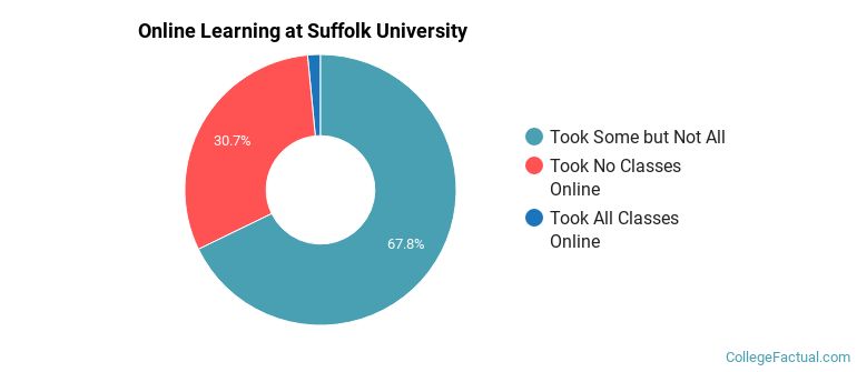 Online Learning at Suffolk University