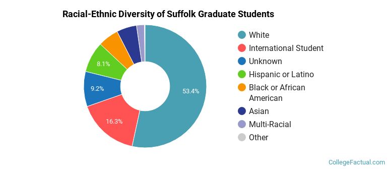 Racial-Ethnic Diversity of Suffolk Graduate Students