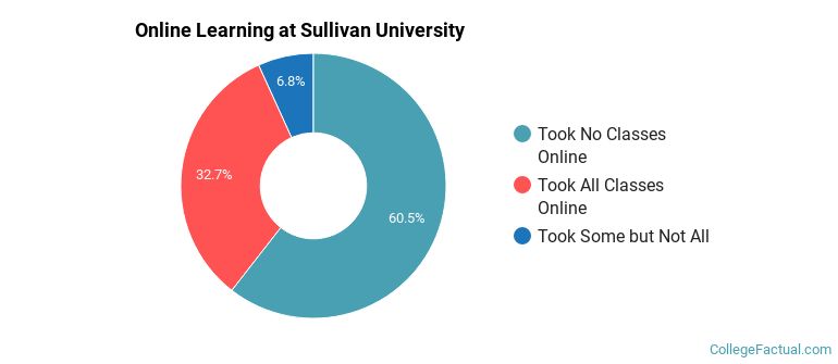 Online Learning at Sullivan University