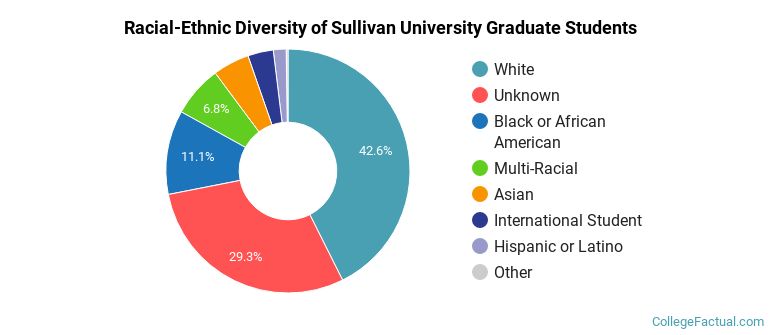 Racial-Ethnic Diversity of Sullivan University Graduate Students