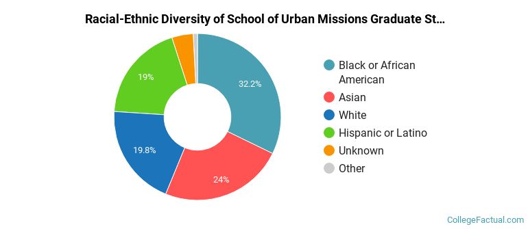 Racial-Ethnic Diversity of School of Urban Missions Graduate Students