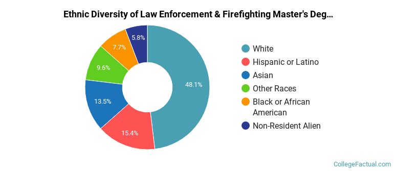Ethnic diversity of Law Enforcement & Firefighting majors at University at Albany