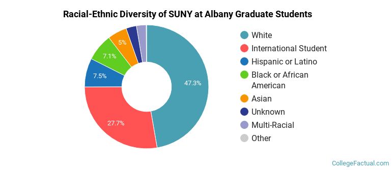 Racial-Ethnic Diversity of SUNY at Albany Graduate Students