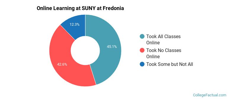 Online Learning at SUNY at Fredonia