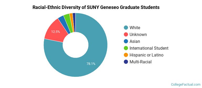 Racial-Ethnic Diversity of SUNY Geneseo Graduate Students