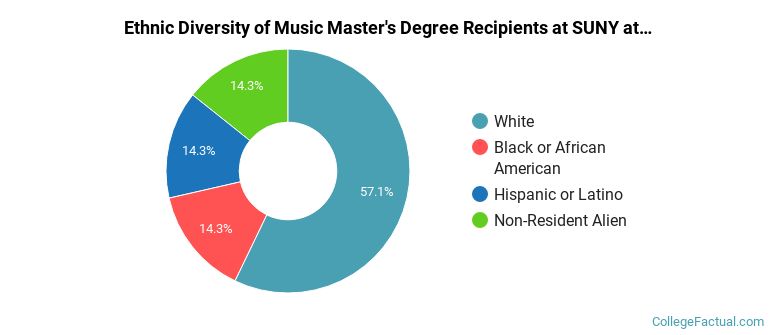 Ethnic diversity of Music majors at SUNY at Purchase College