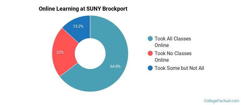 Online Learning at SUNY Brockport