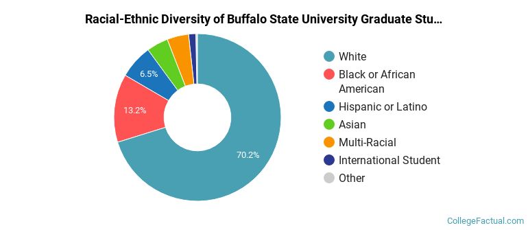 Racial-Ethnic Diversity of Buffalo State University Graduate Students