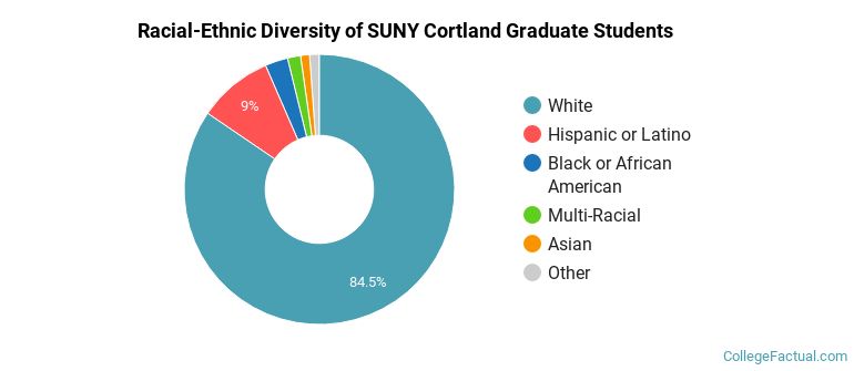 Racial-Ethnic Diversity of SUNY Cortland Graduate Students