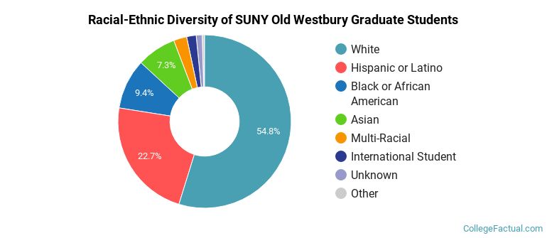 Racial-Ethnic Diversity of SUNY Old Westbury Graduate Students
