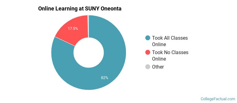Online Learning at SUNY Oneonta