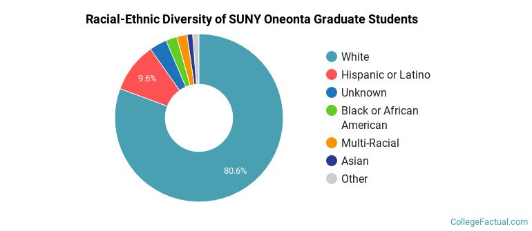 Racial-Ethnic Diversity of SUNY Oneonta Graduate Students