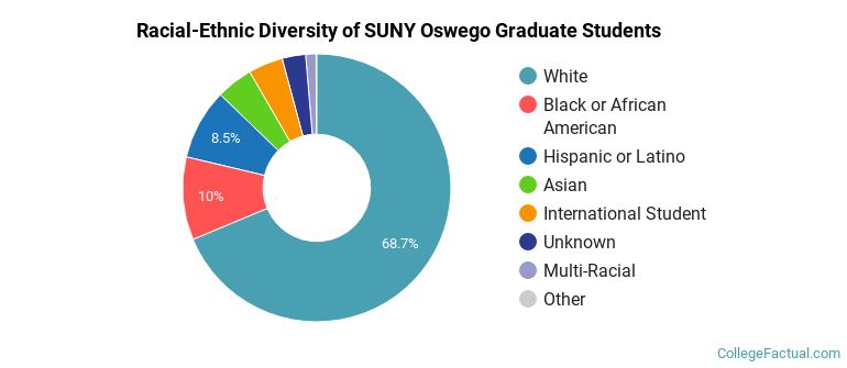Racial-Ethnic Diversity of SUNY Oswego Graduate Students