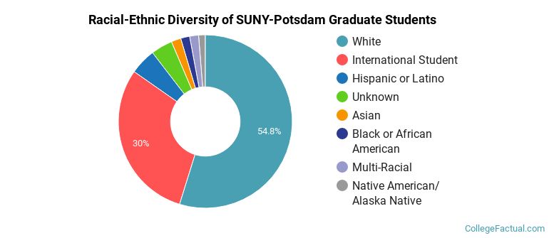Racial-Ethnic Diversity of SUNY-Potsdam Graduate Students