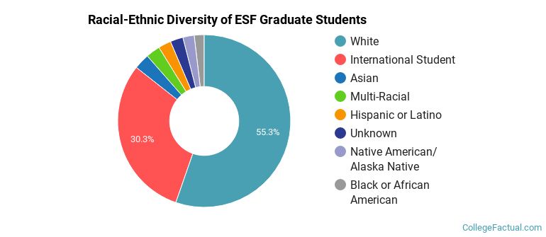 Racial-Ethnic Diversity of ESF Graduate Students
