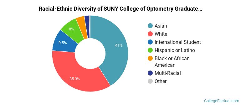 Racial-Ethnic Diversity of SUNY College of Optometry Graduate Students