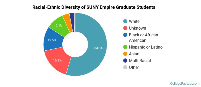 Racial-Ethnic Diversity of SUNY Empire Graduate Students