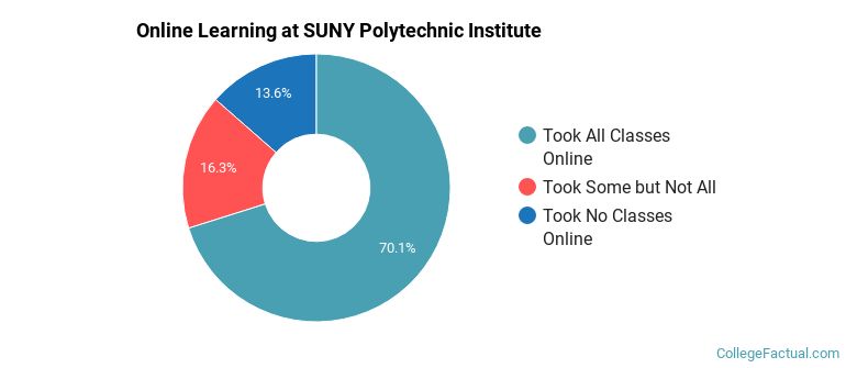 Online Learning at SUNY Polytechnic Institute
