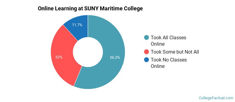 Online Learning at SUNY Maritime College